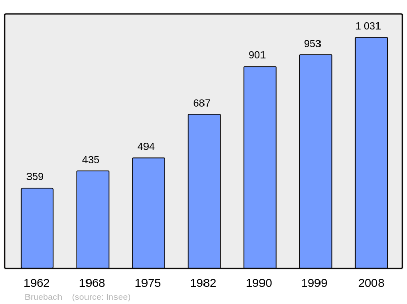 Soubor:Population - Municipality code 68055.png