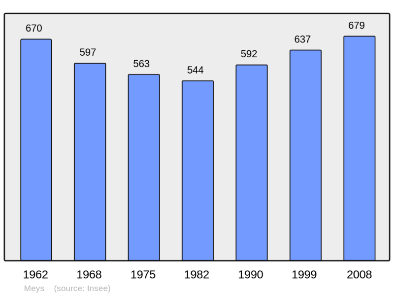 Soubor:Population - Municipality code 69132.png