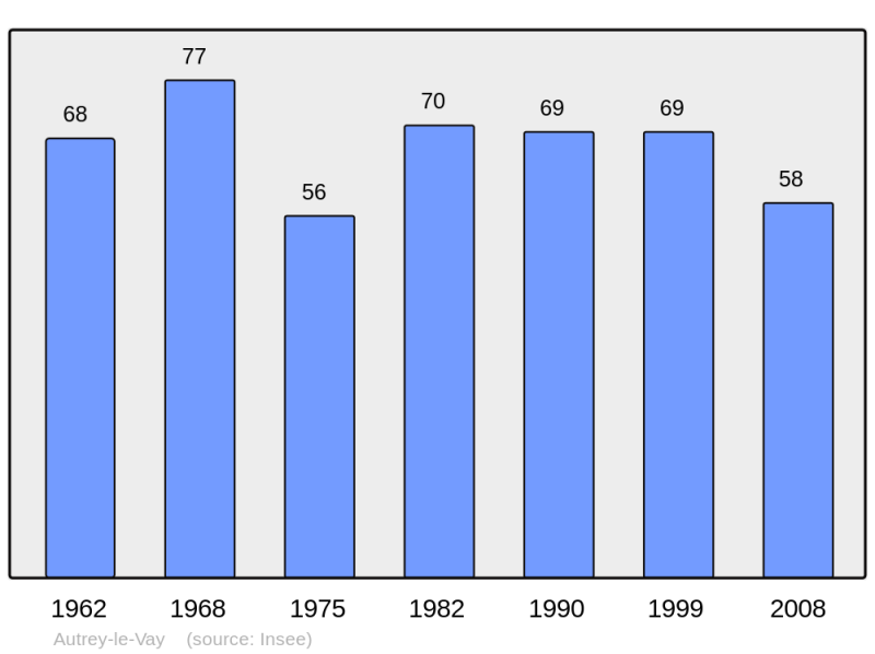 Soubor:Population - Municipality code 70042.png