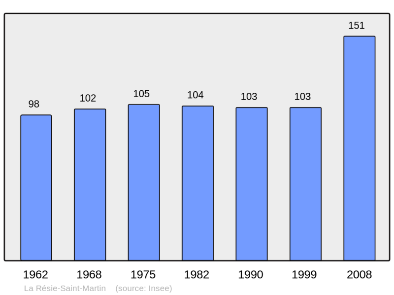 Soubor:Population - Municipality code 70444.png
