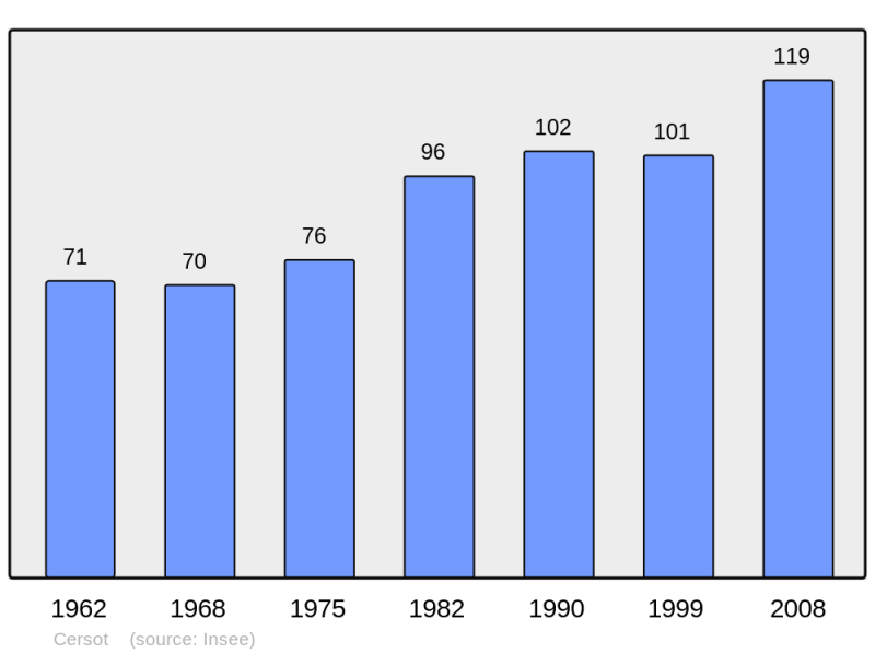 Soubor:Population - Municipality code 71072.png