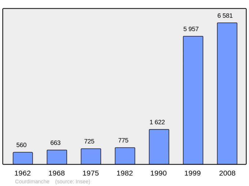 Soubor:Population - Municipality code 95183.png