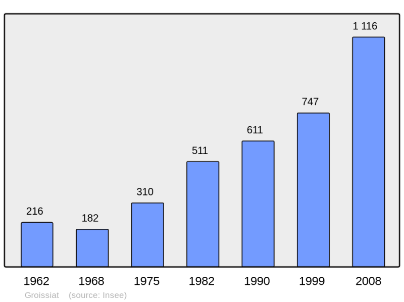 Soubor:Population - Municipality code 01181.png