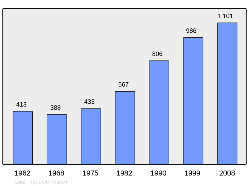 Soubor:Population - Municipality code 01203.png