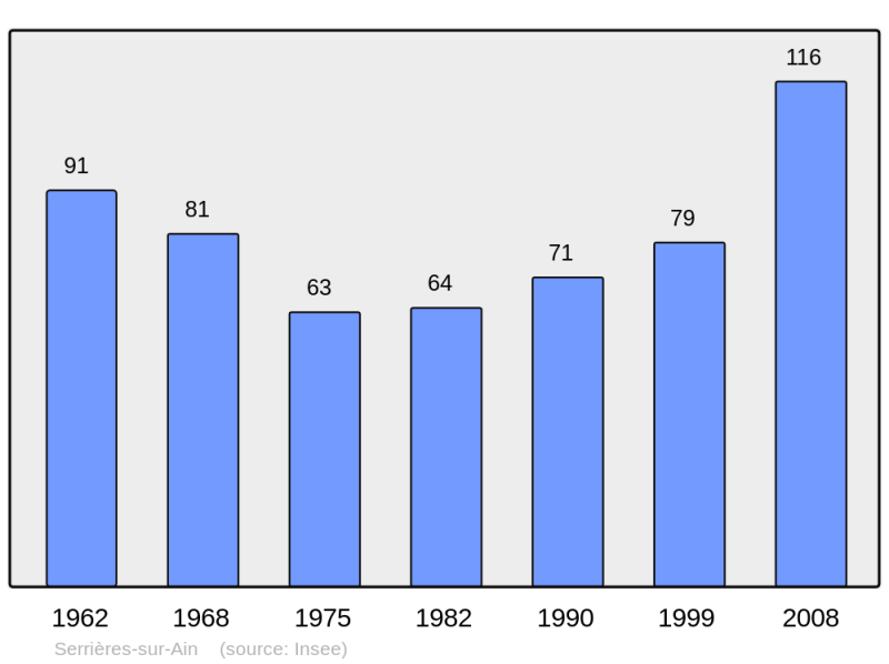Soubor:Population - Municipality code 01404.png
