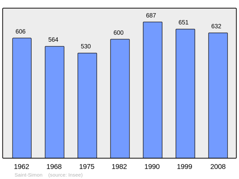 Soubor:Population - Municipality code 02694.png