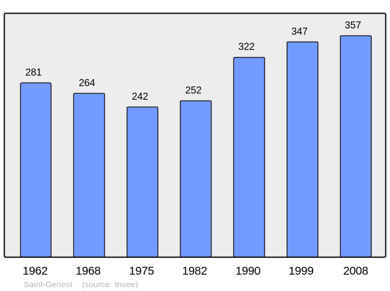 Soubor:Population - Municipality code 03233.png