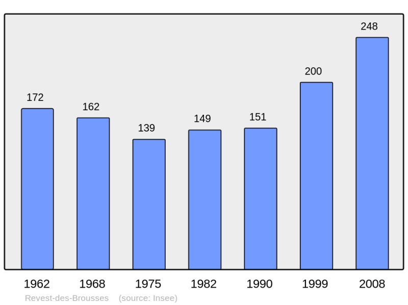 Soubor:Population - Municipality code 04162.png