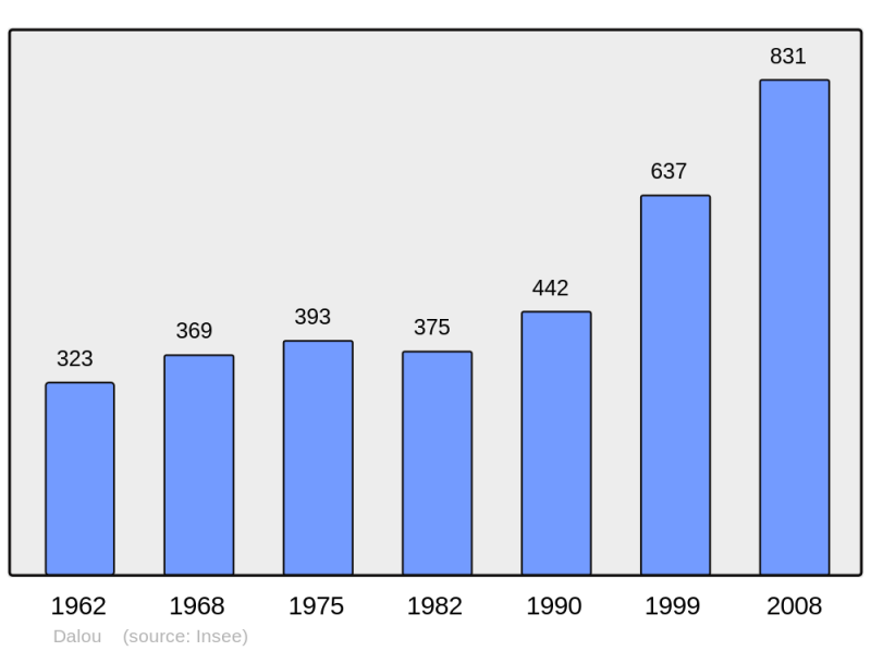 Soubor:Population - Municipality code 09104.png