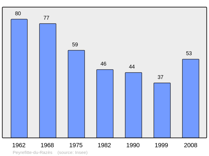 Soubor:Population - Municipality code 11282.png