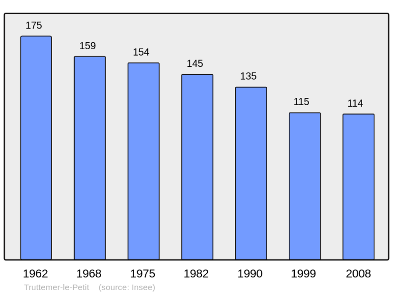 Soubor:Population - Municipality code 14718.png