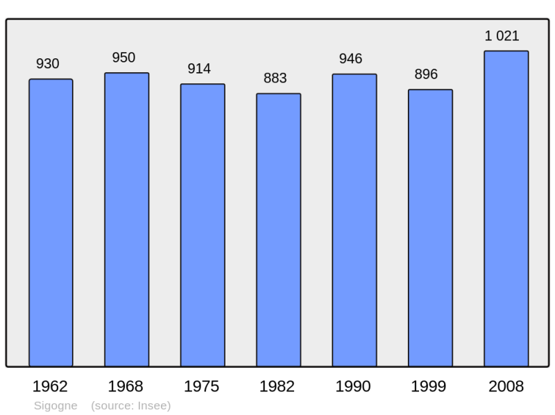 Soubor:Population - Municipality code 16369.png
