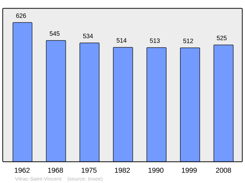 Soubor:Population - Municipality code 16416.png