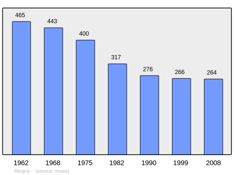 Soubor:Population - Municipality code 18192.png