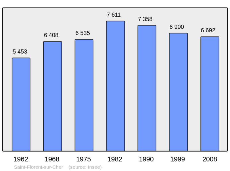 Soubor:Population - Municipality code 18207.png