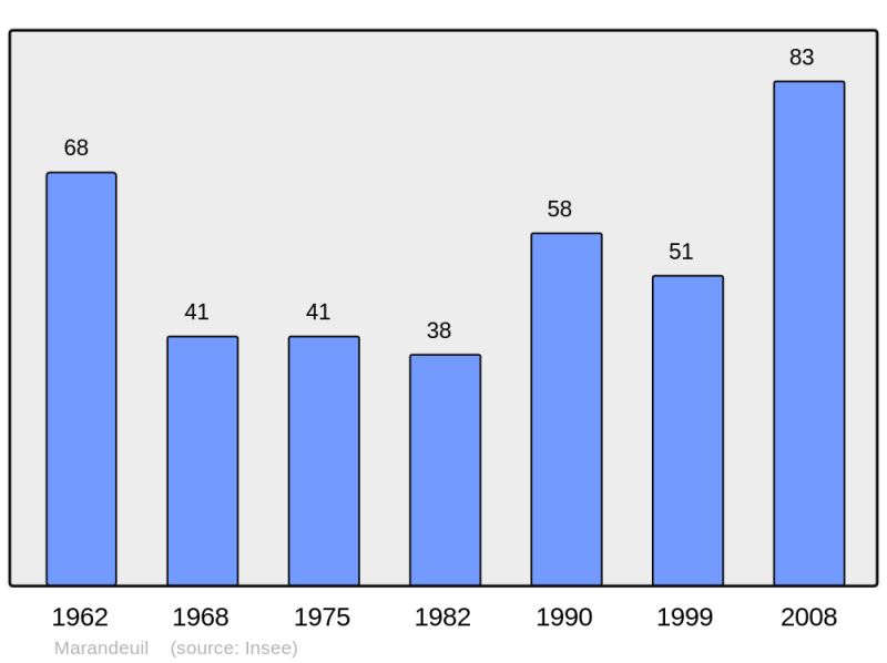 Soubor:Population - Municipality code 21376.png