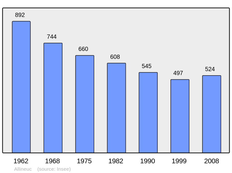Soubor:Population - Municipality code 22001.png