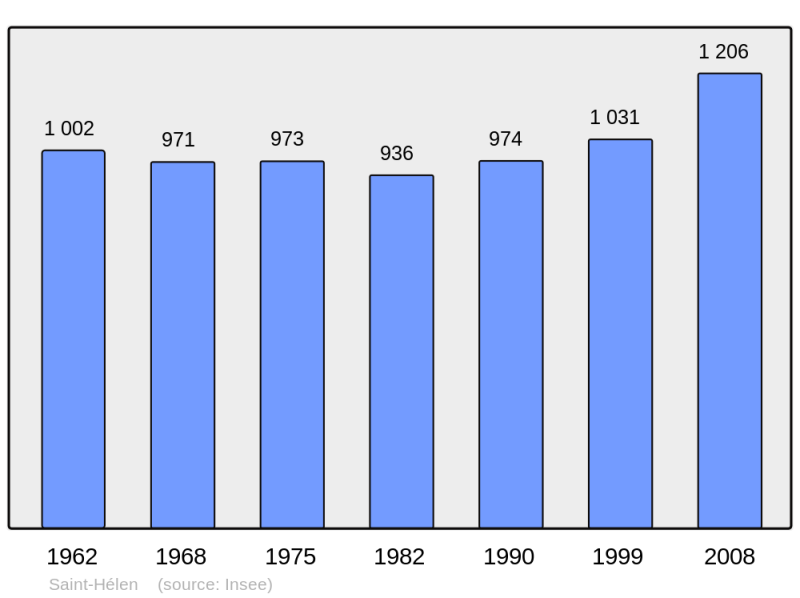 Soubor:Population - Municipality code 22299.png