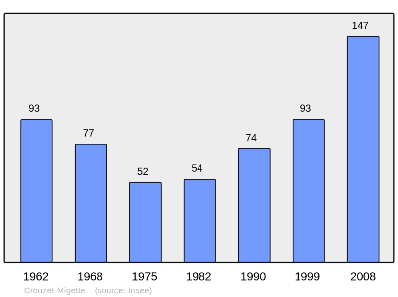 Soubor:Population - Municipality code 25180.png
