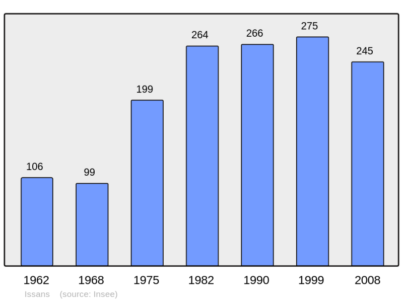 Soubor:Population - Municipality code 25316.png