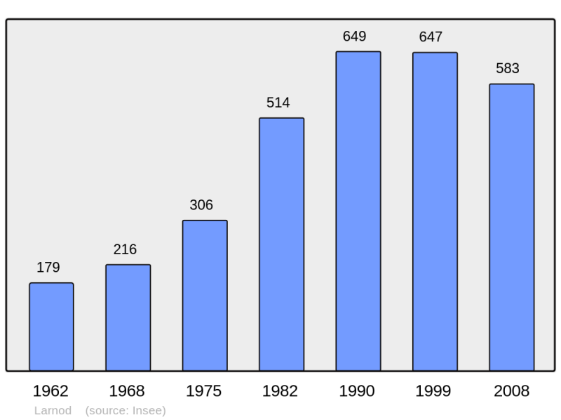 Soubor:Population - Municipality code 25328.png