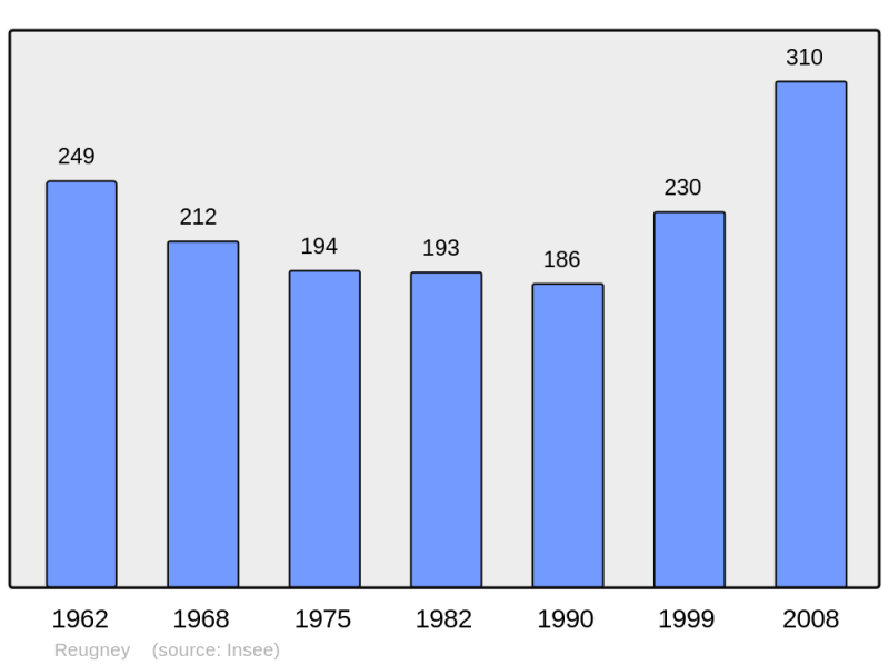 Soubor:Population - Municipality code 25489.png