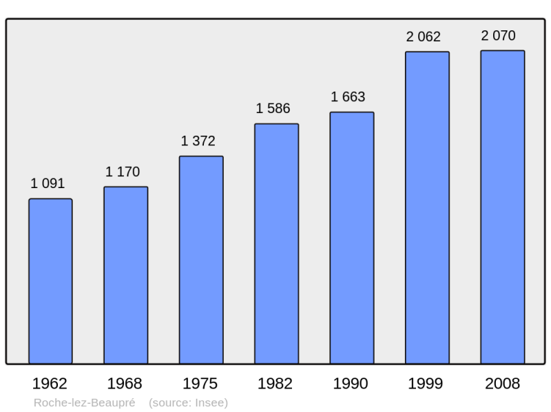 Soubor:Population - Municipality code 25495.png