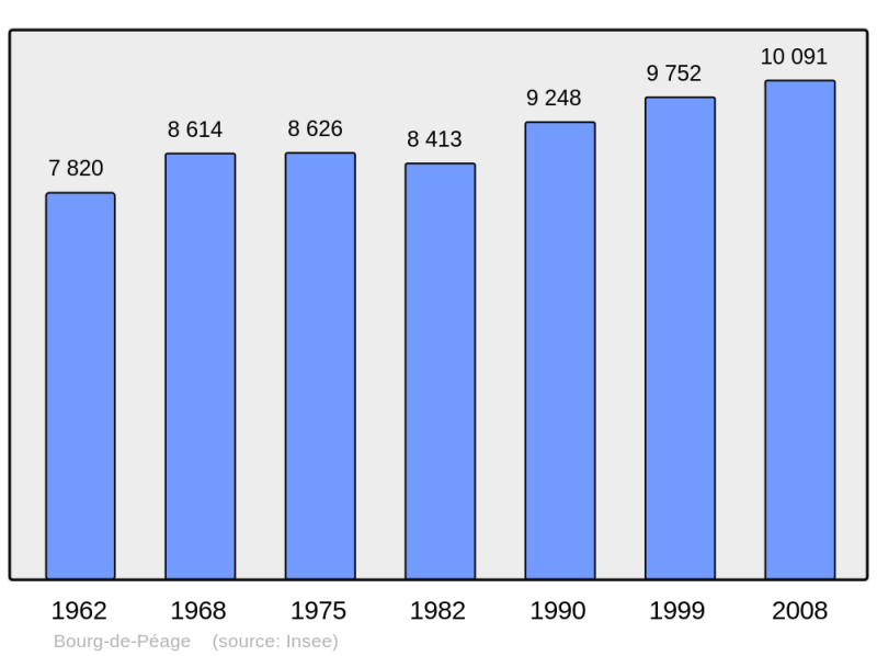 Soubor:Population - Municipality code 26057.png
