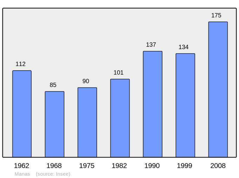 Soubor:Population - Municipality code 26171.png