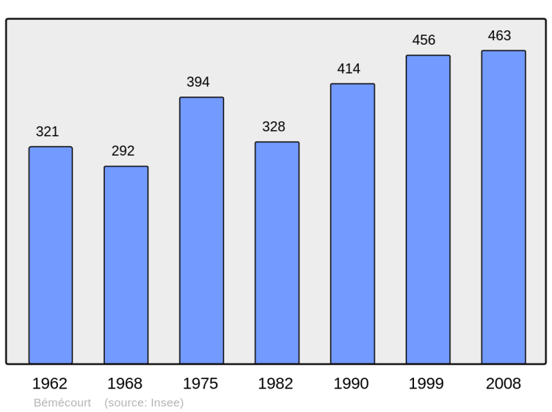 Soubor:Population - Municipality code 27054.png