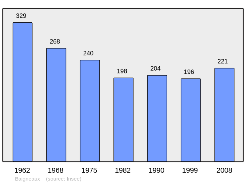 Soubor:Population - Municipality code 28019.png