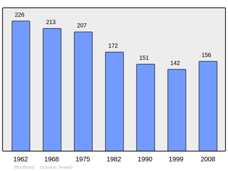 Soubor:Population - Municipality code 28273.png
