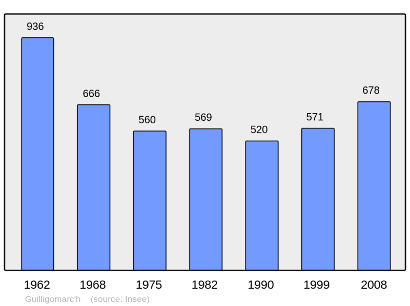 Soubor:Population - Municipality code 29071.png