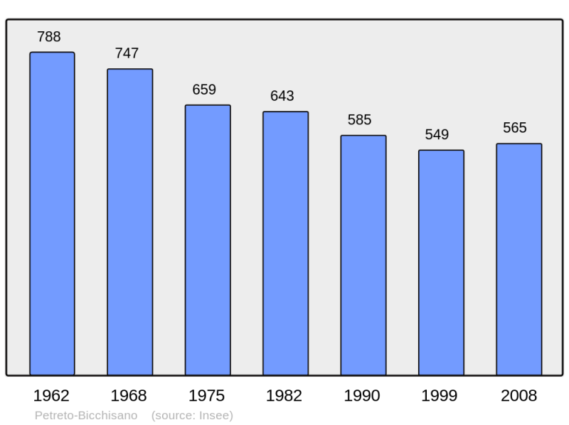 Soubor:Population - Municipality code 2A211.png
