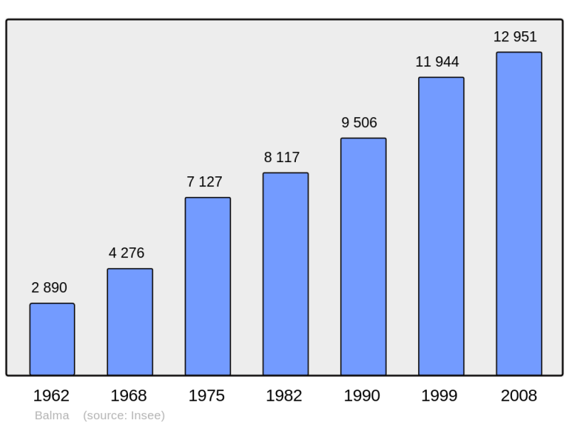 Soubor:Population - Municipality code 31044.png