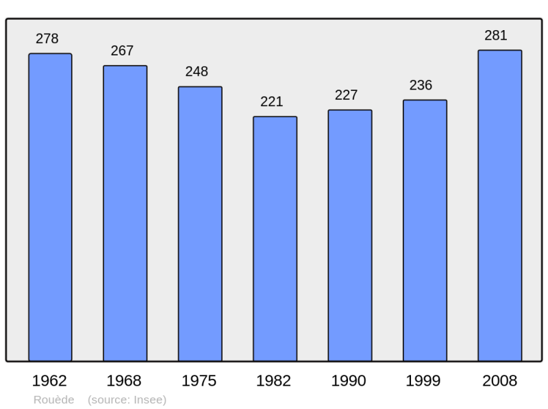 Soubor:Population - Municipality code 31461.png