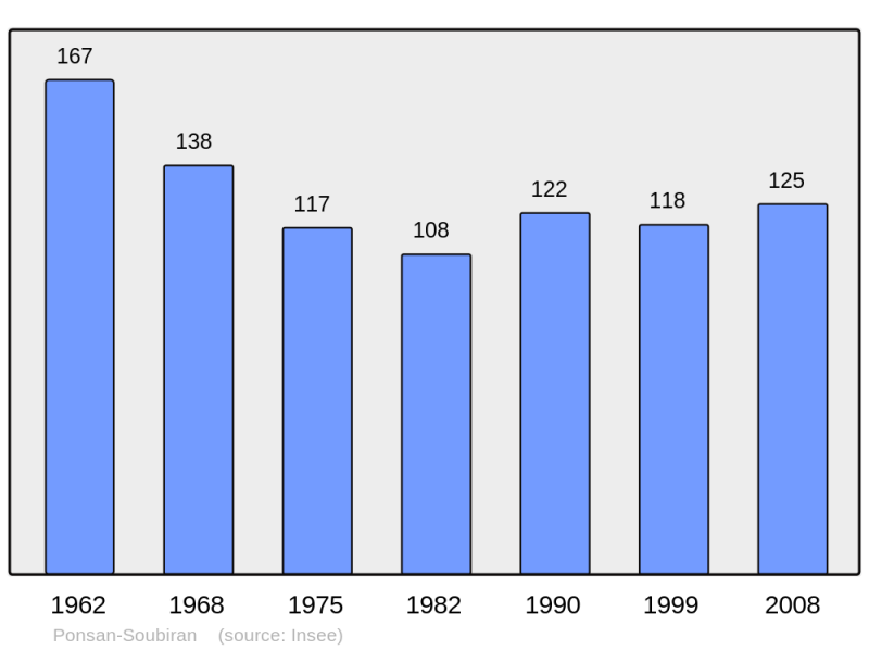 Soubor:Population - Municipality code 32324.png