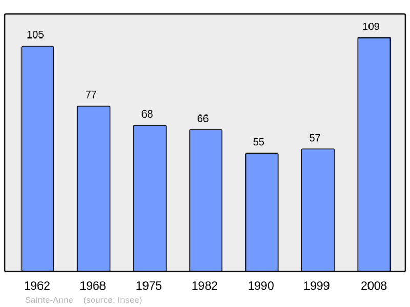 Soubor:Population - Municipality code 32357.png
