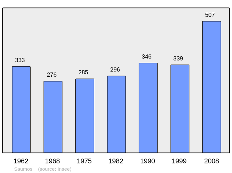 Soubor:Population - Municipality code 33503.png