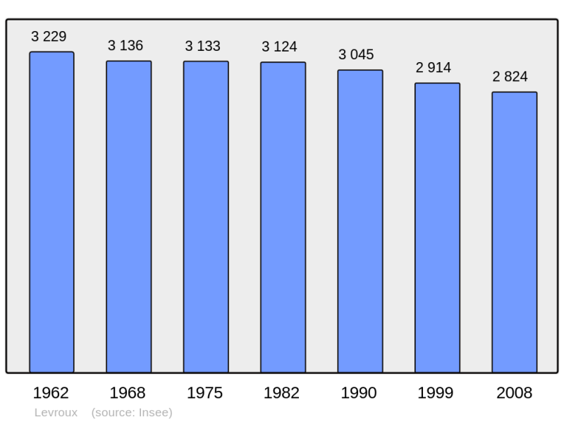 Soubor:Population - Municipality code 36093.png
