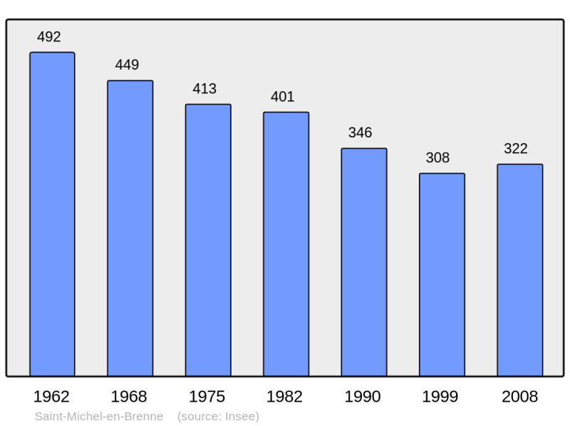 Soubor:Population - Municipality code 36204.png