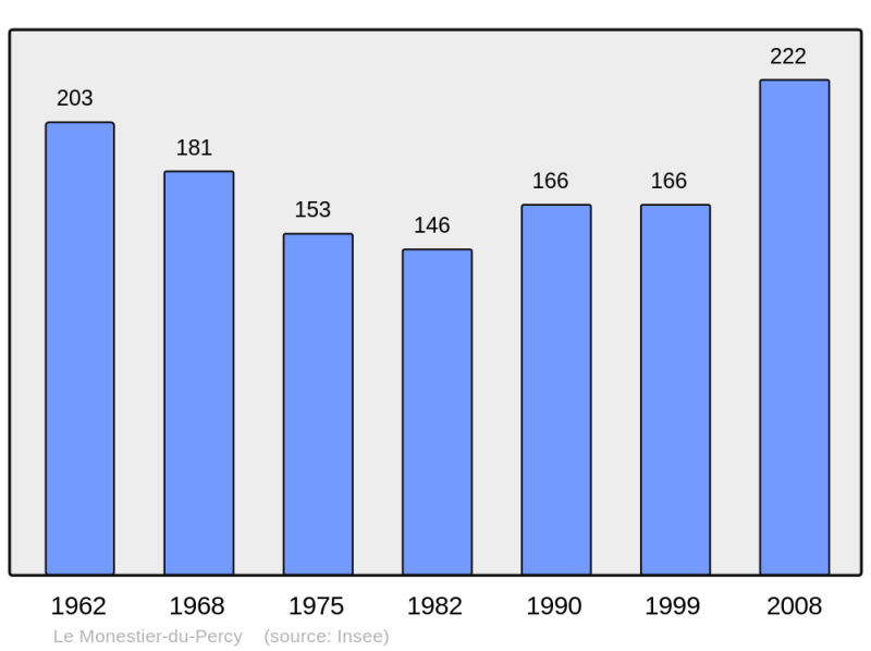 Soubor:Population - Municipality code 38243.png