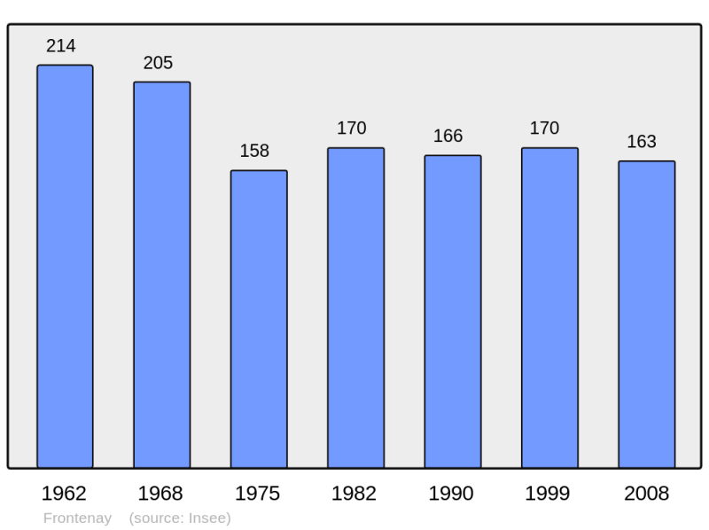 Soubor:Population - Municipality code 39244.png