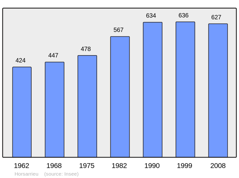Soubor:Population - Municipality code 40128.png