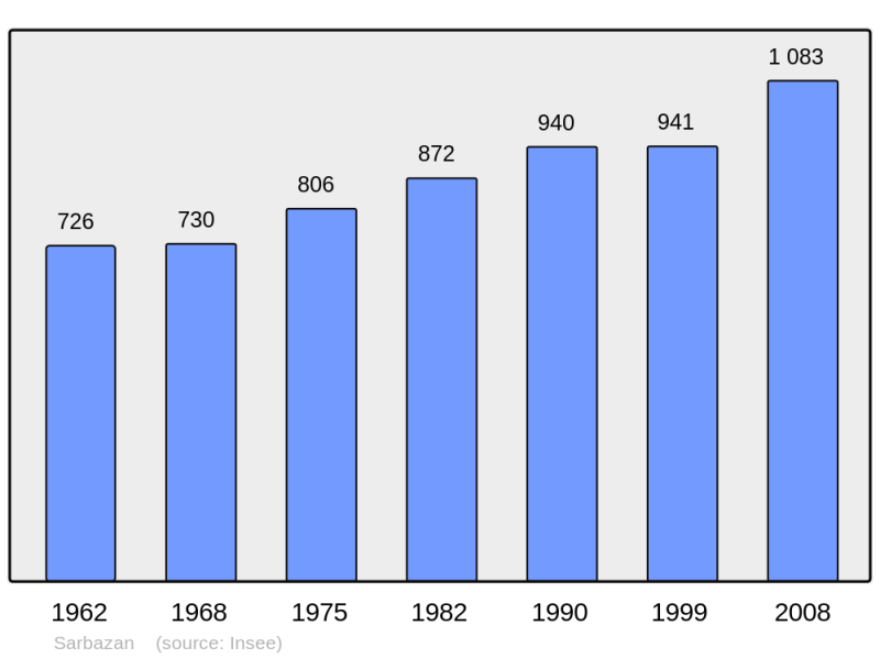 Soubor:Population - Municipality code 40288.png