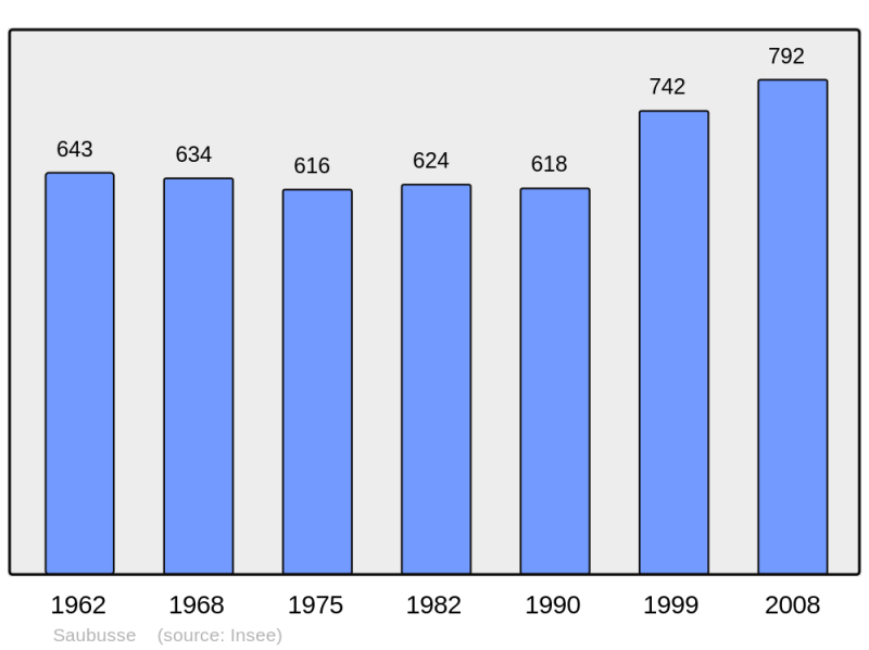 Soubor:Population - Municipality code 40293.png