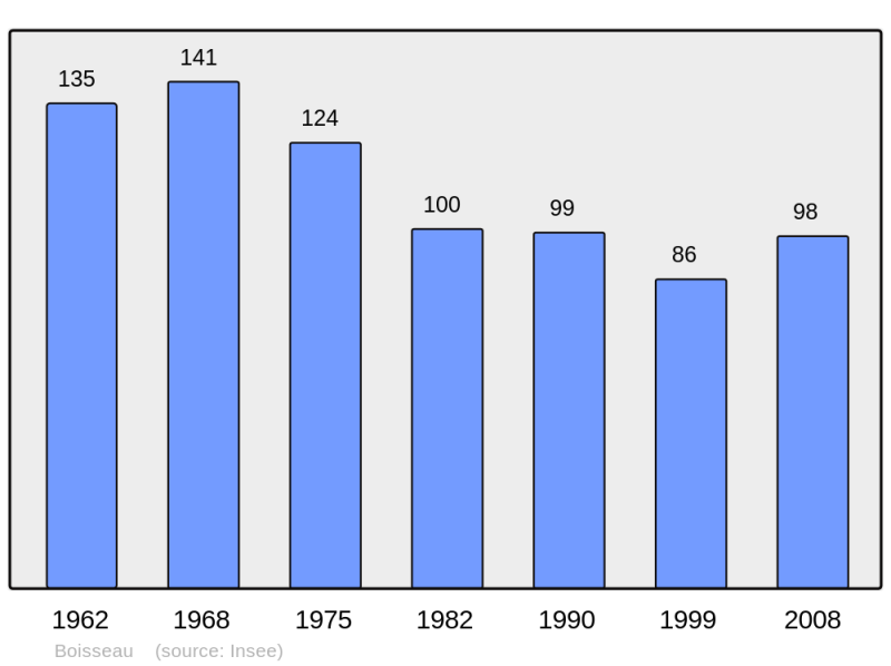 Soubor:Population - Municipality code 41019.png
