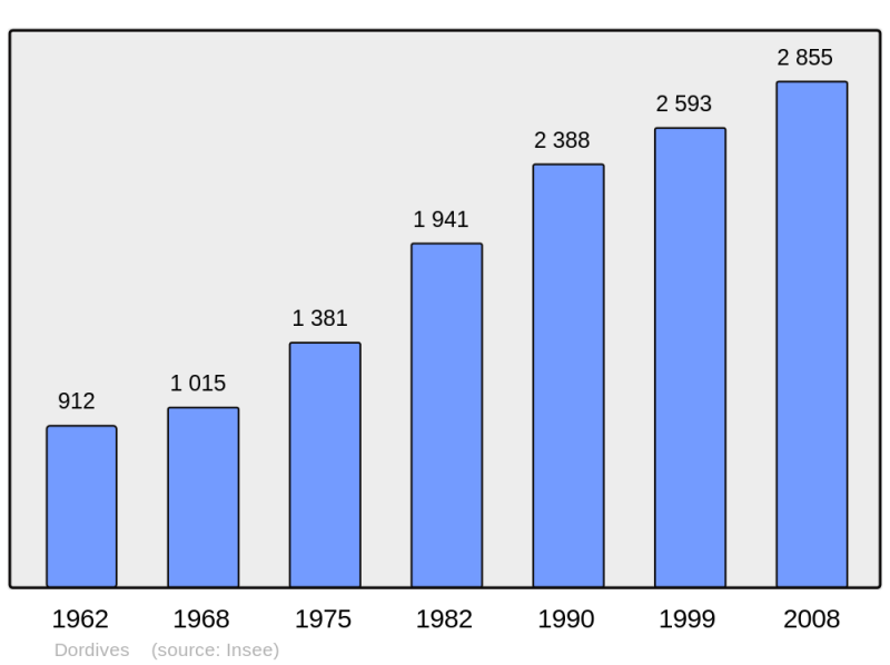 Soubor:Population - Municipality code 45127.png