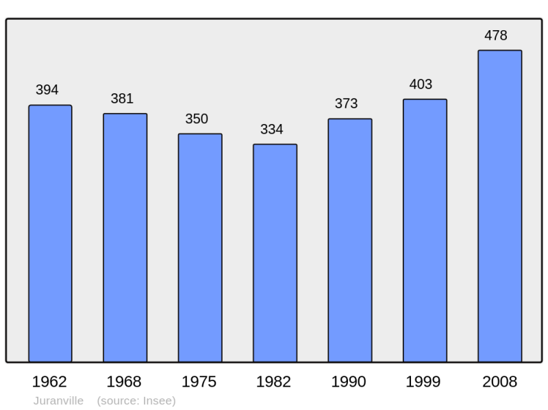 Soubor:Population - Municipality code 45176.png