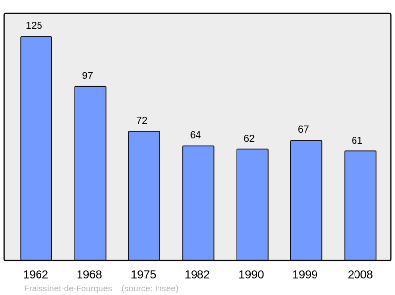 Soubor:Population - Municipality code 48065.png